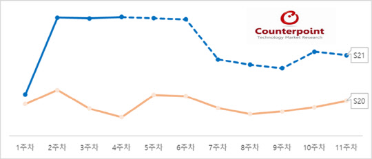 미국 내 '갤럭시S' 시리즈별 출시 이후 주간 판매량 추이. 갤럭시S21 5주차부터는 예상치. 카운터포인트리서치 제공